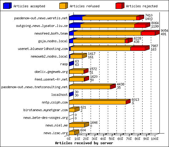 Articles received by server