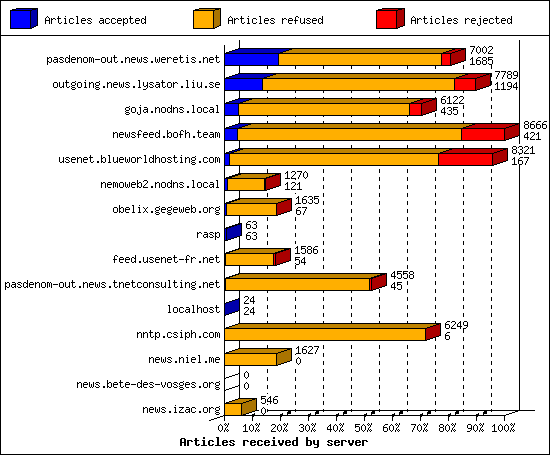 Articles received by server