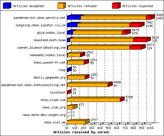 Articles received by server