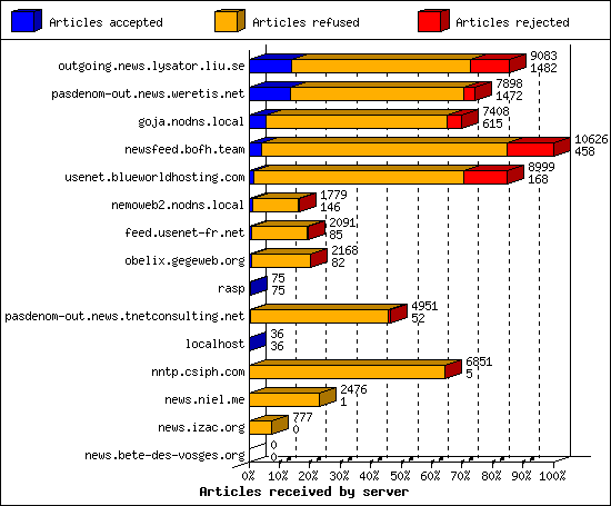 Articles received by server