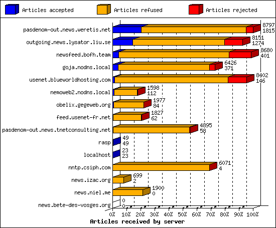 Articles received by server