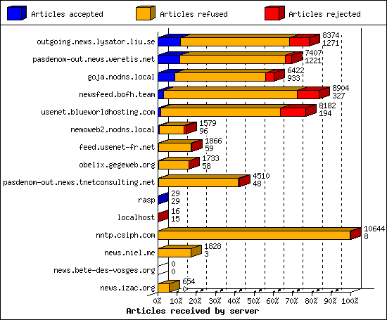 Articles received by server