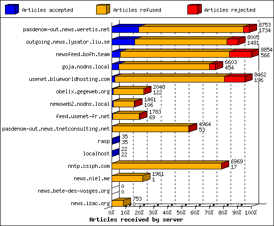 Articles received by server