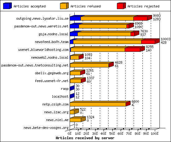 Articles received by server