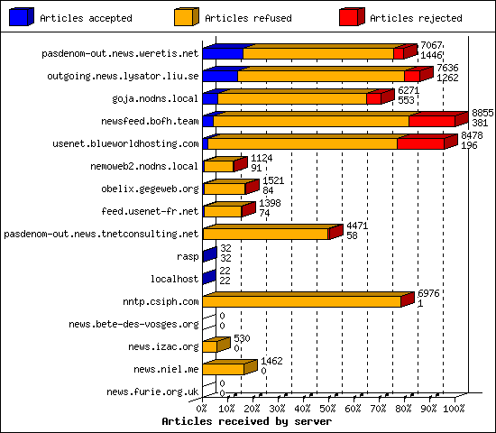 Articles received by server