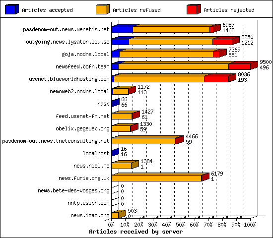 Articles received by server