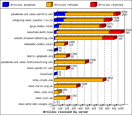 Articles received by server