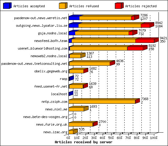 Articles received by server