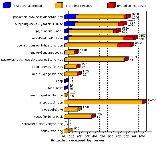 Articles received by server