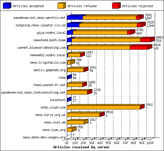 Articles received by server