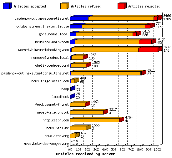 Articles received by server