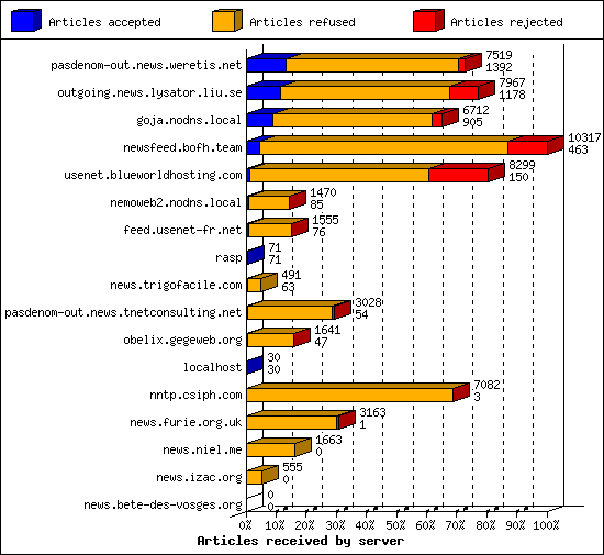 Articles received by server