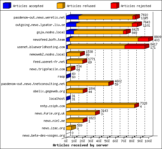 Articles received by server