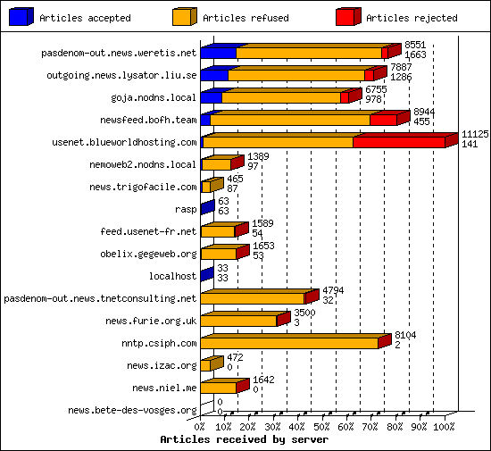 Articles received by server