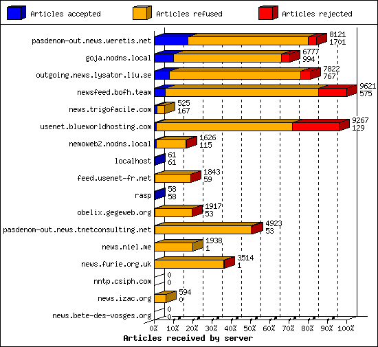 Articles received by server