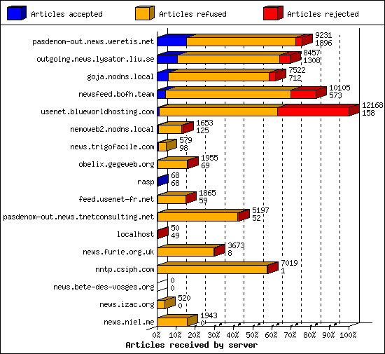 Articles received by server