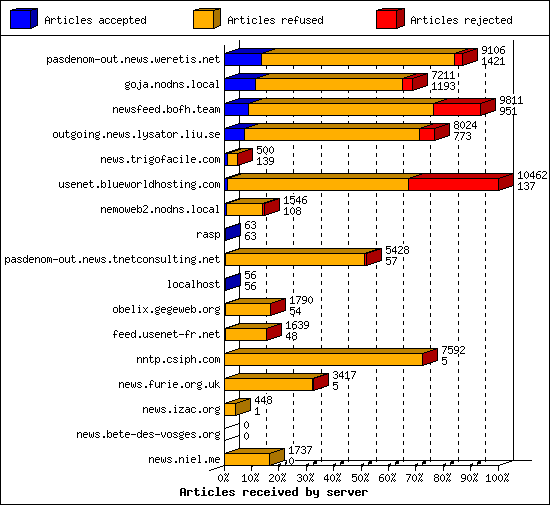 Articles received by server