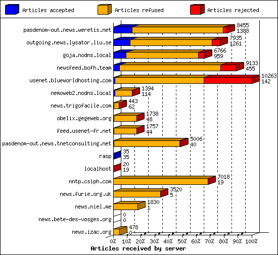 Articles received by server