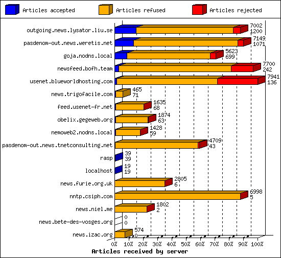 Articles received by server