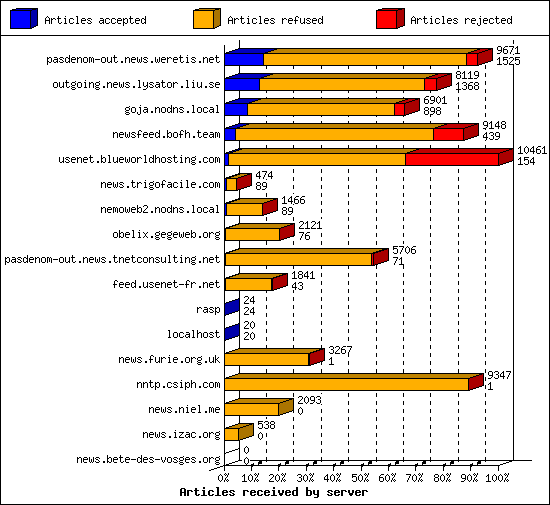 Articles received by server