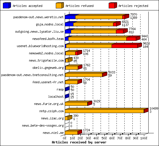 Articles received by server