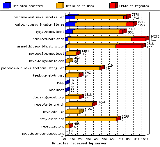 Articles received by server