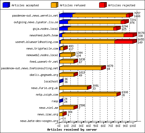 Articles received by server