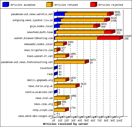 Articles received by server