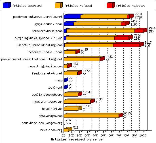 Articles received by server