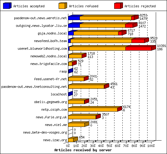 Articles received by server