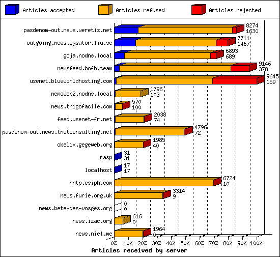 Articles received by server