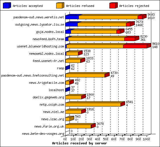 Articles received by server