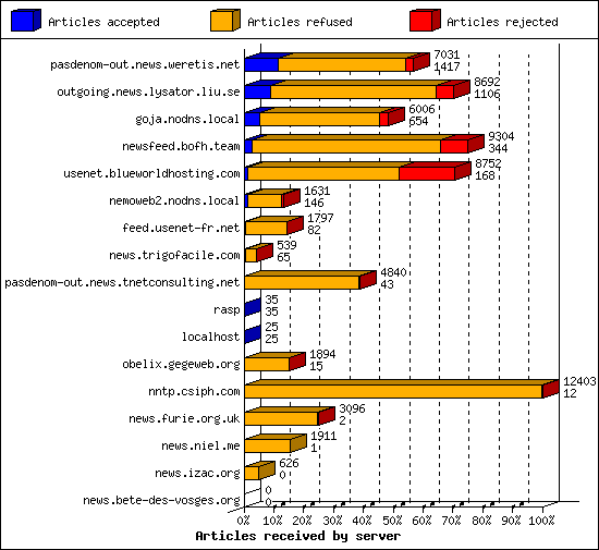 Articles received by server