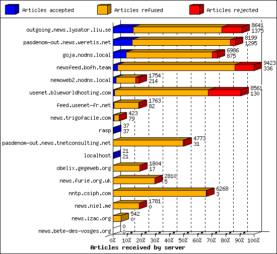 Articles received by server