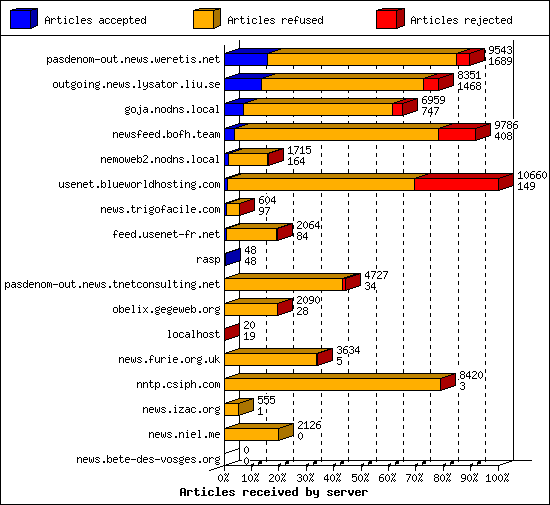 Articles received by server