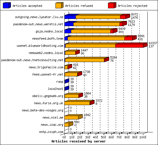 Articles received by server