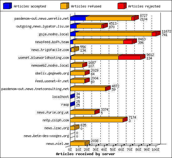 Articles received by server