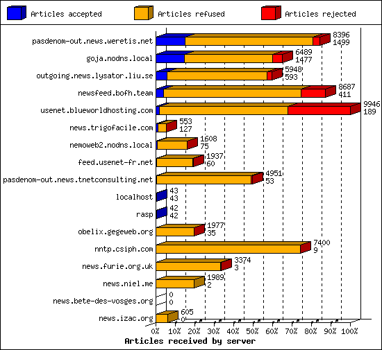 Articles received by server