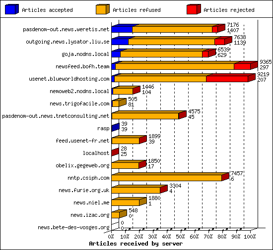 Articles received by server