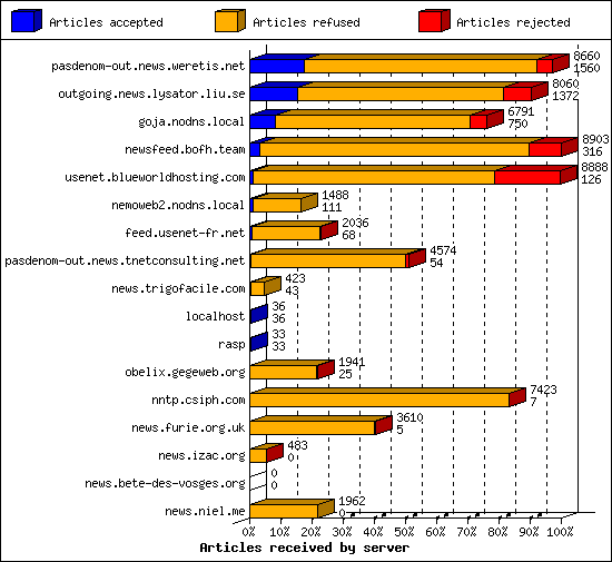 Articles received by server