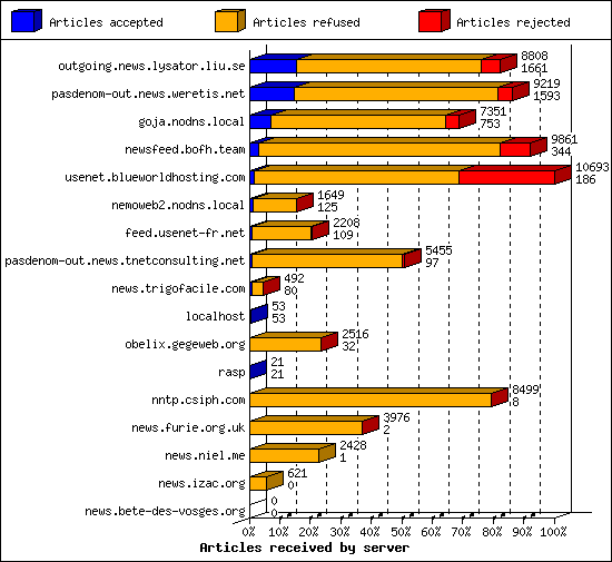 Articles received by server