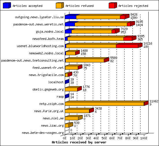 Articles received by server