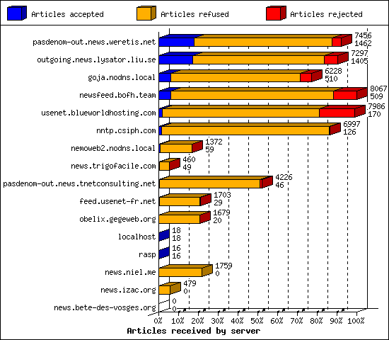 Articles received by server