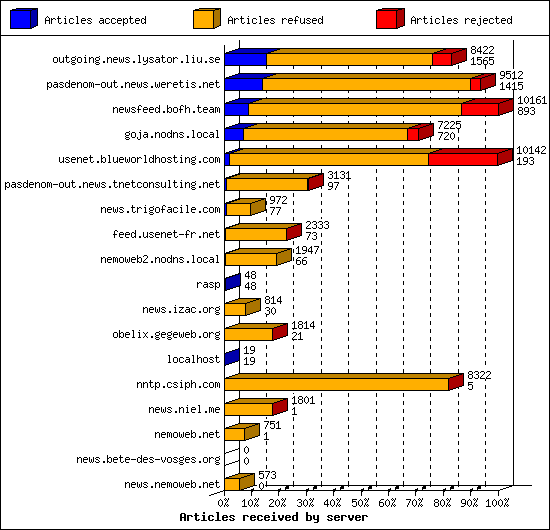 Articles received by server