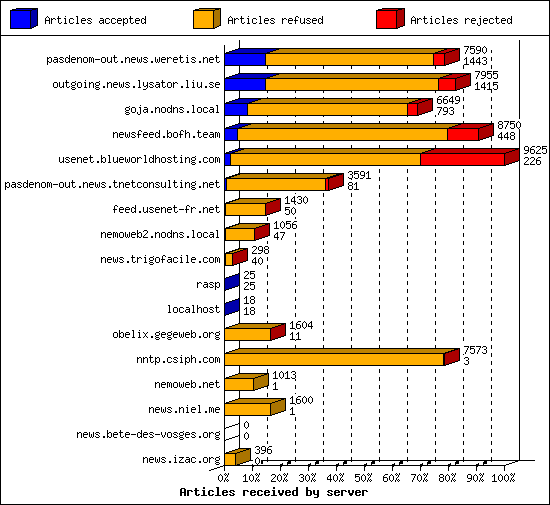 Articles received by server