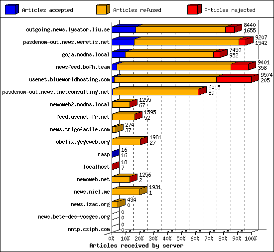 Articles received by server