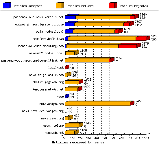 Articles received by server