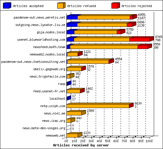 Articles received by server