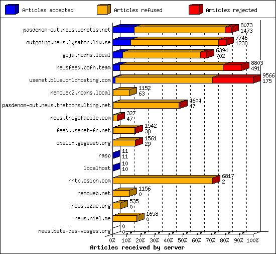 Articles received by server