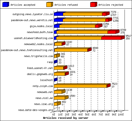 Articles received by server